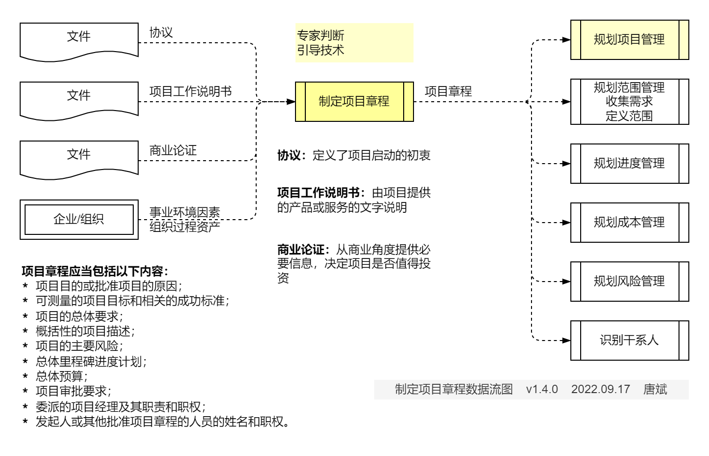 制定项目章程.数据流图