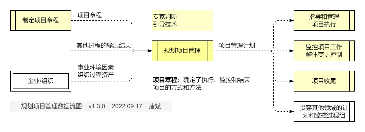 制定项目管理计划.数据流图