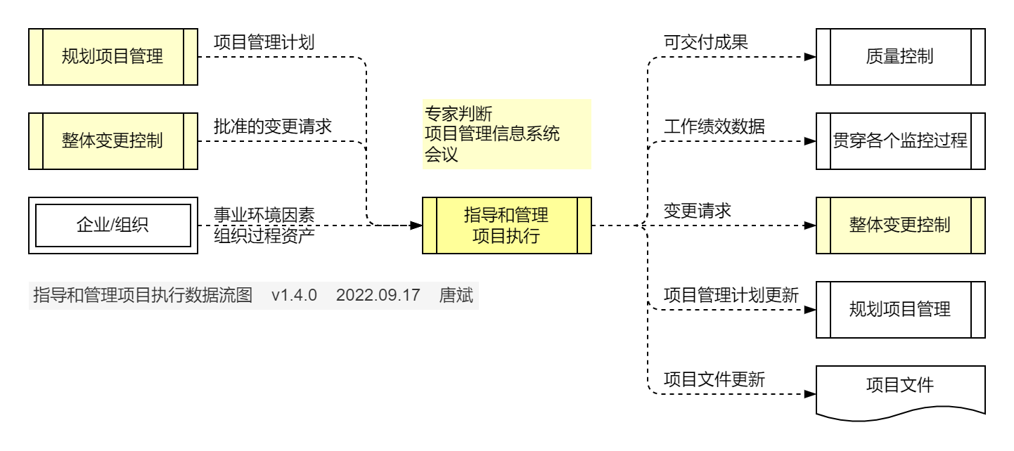 指导和管理项目工作.数据流图