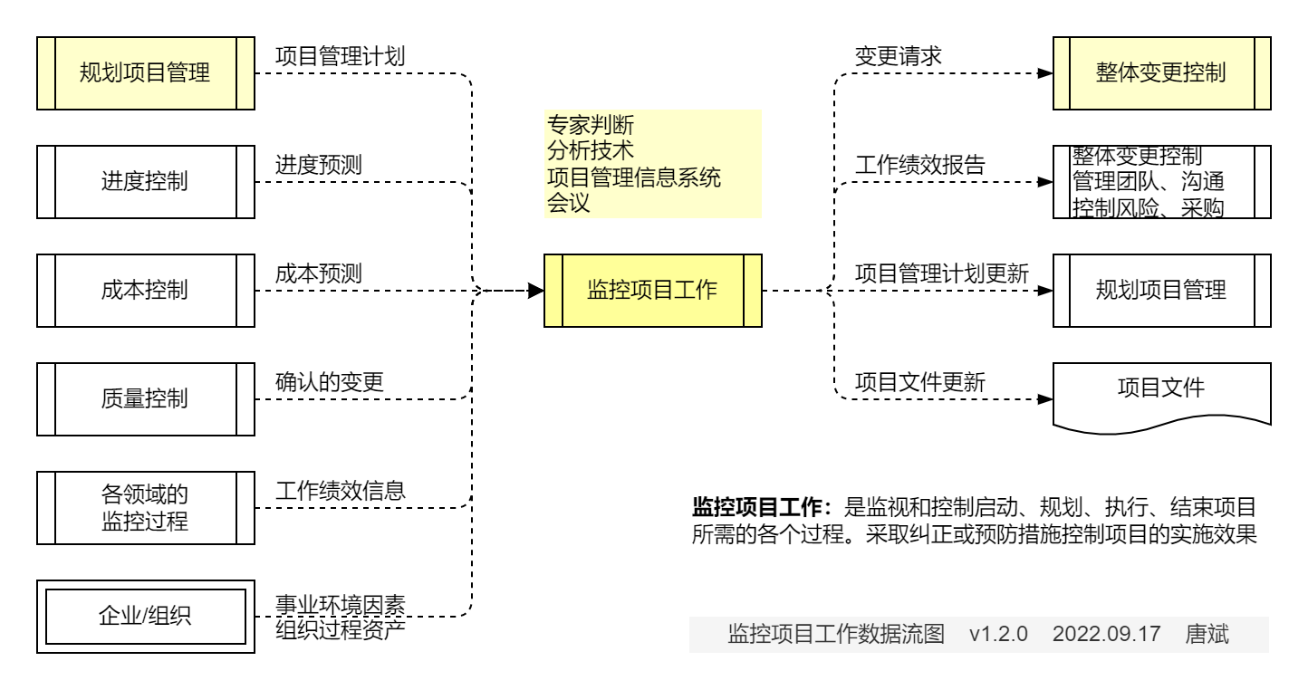 监控项目工作.数据流图