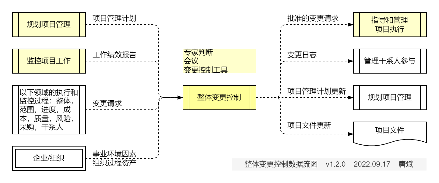 实施整体变更控制.数据流图