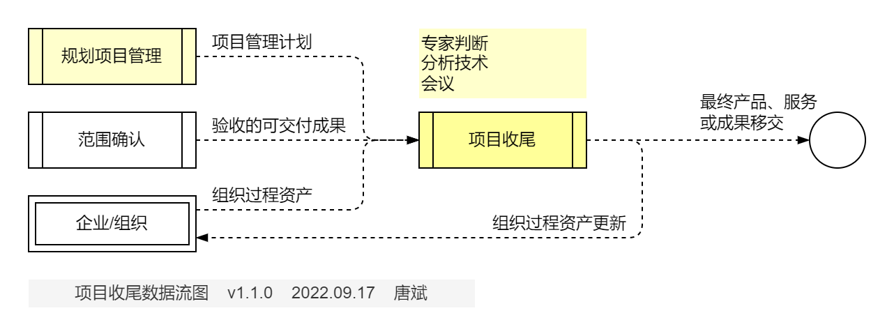 结束项目或阶段.数据流图
