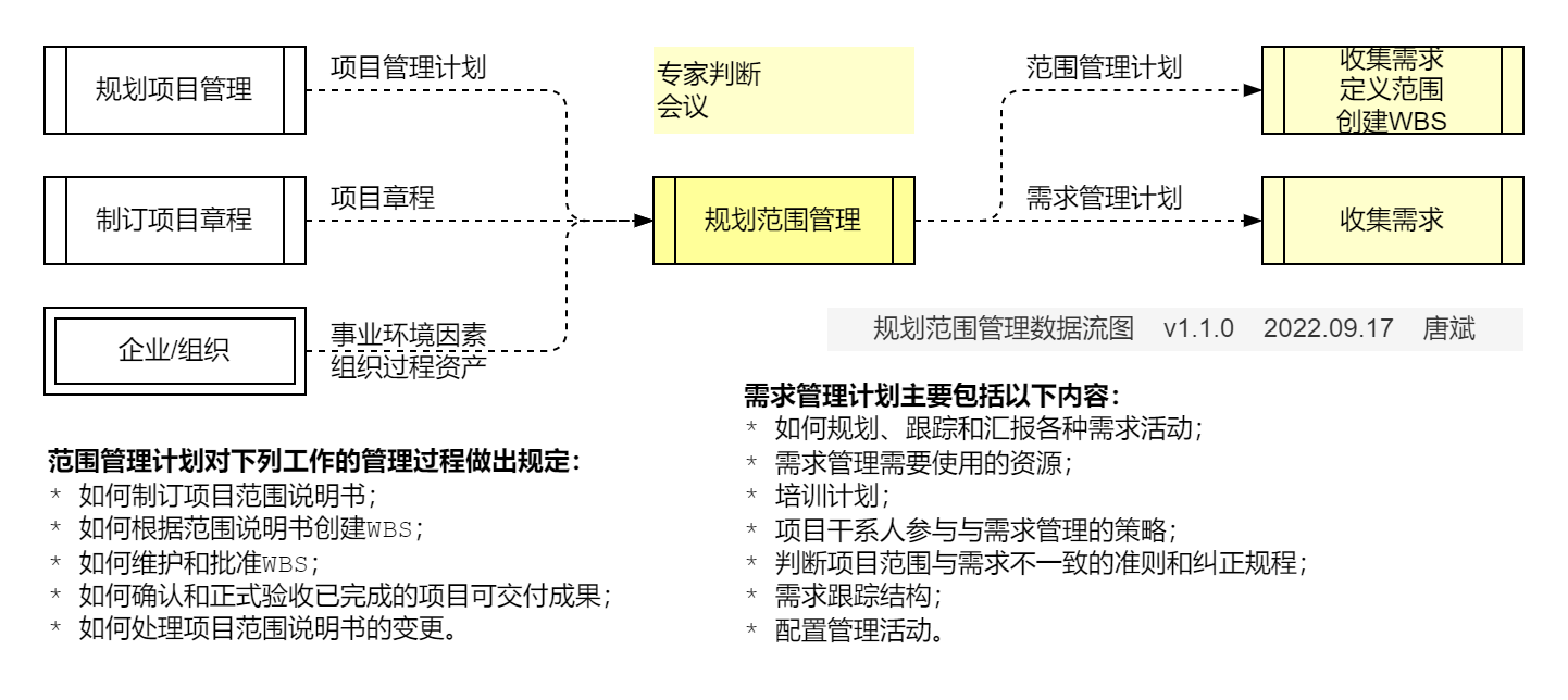 规划范围管理.数据流图