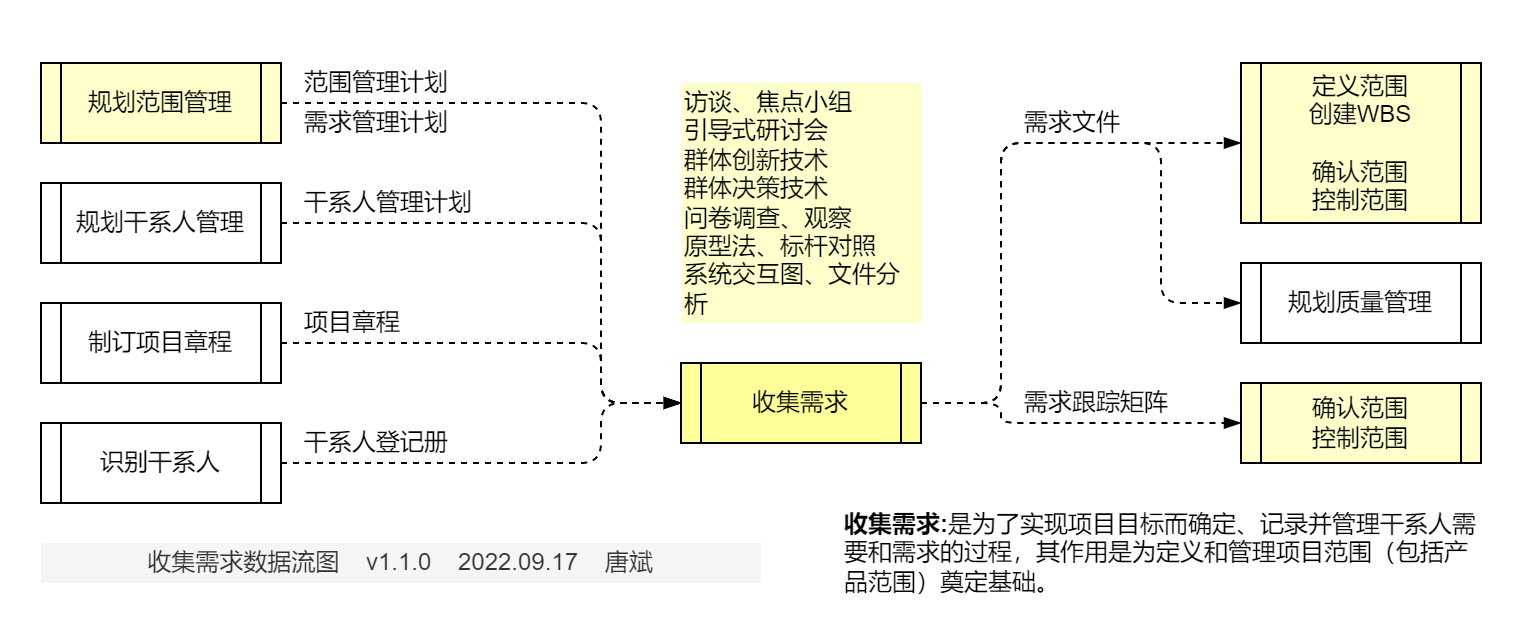 收集需求.数据流图