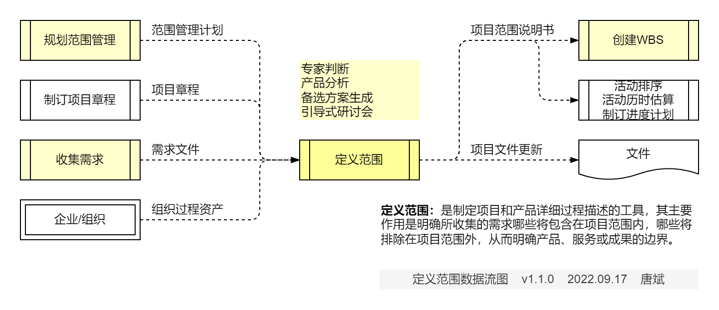 定义范围.数据流图