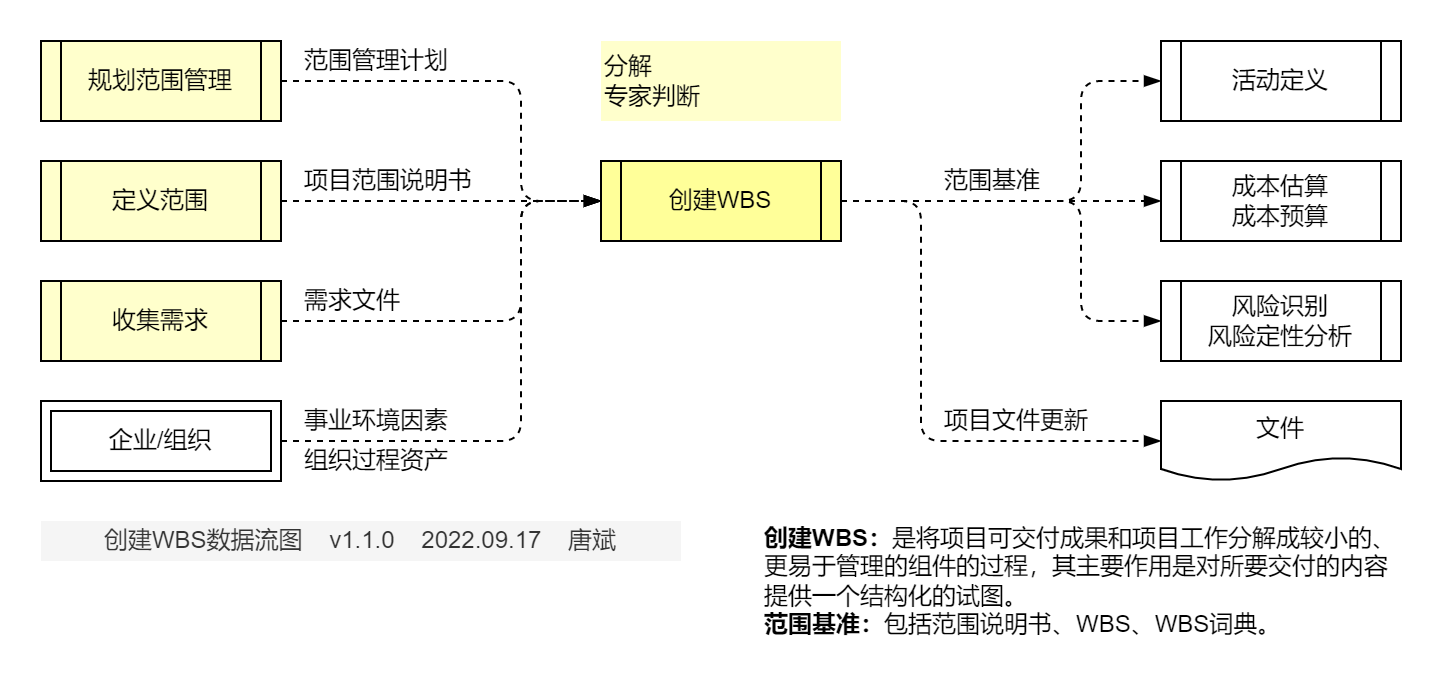 创建WBS.数据流图
