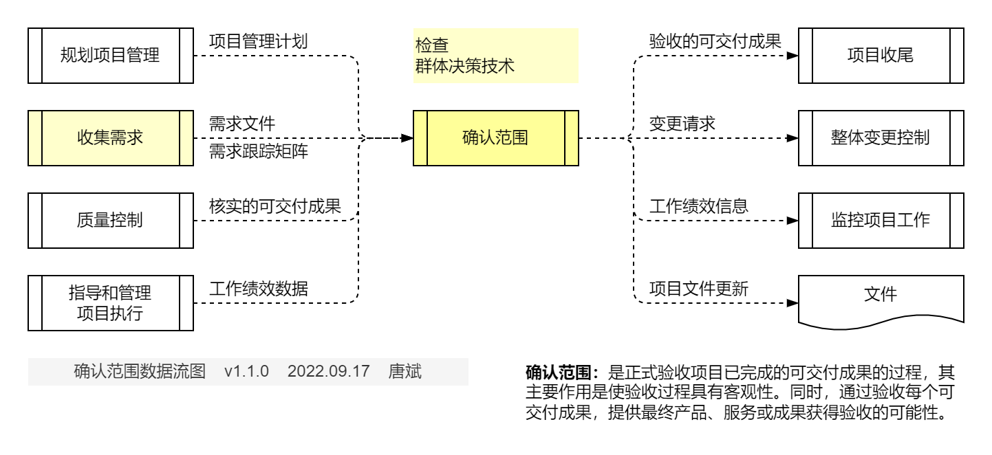 确认范围.数据流图
