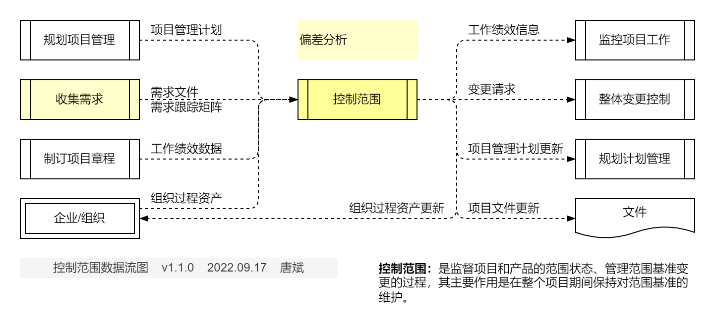 控制范围.数据流图