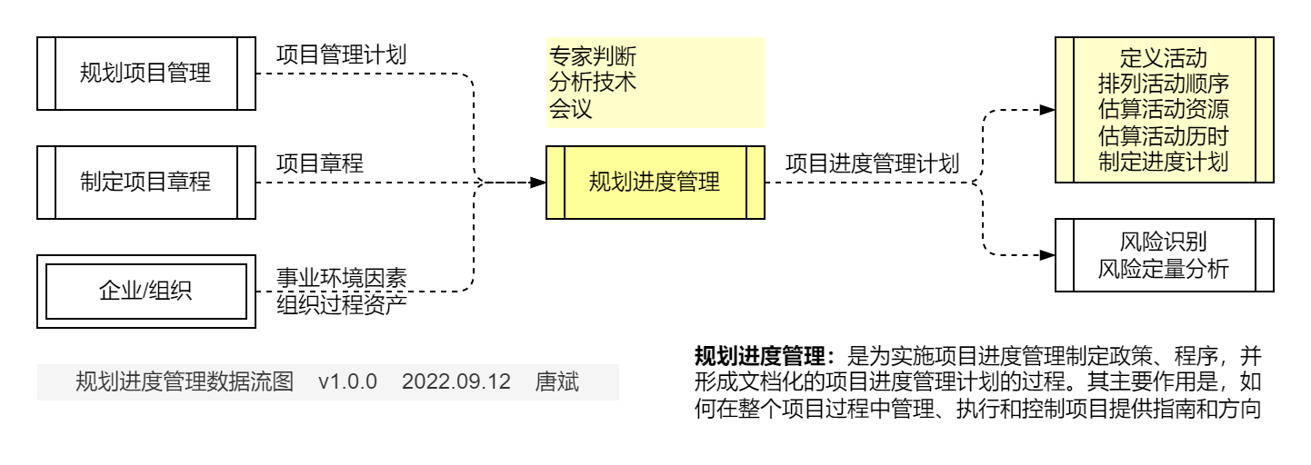 规划进度管理.数据流图