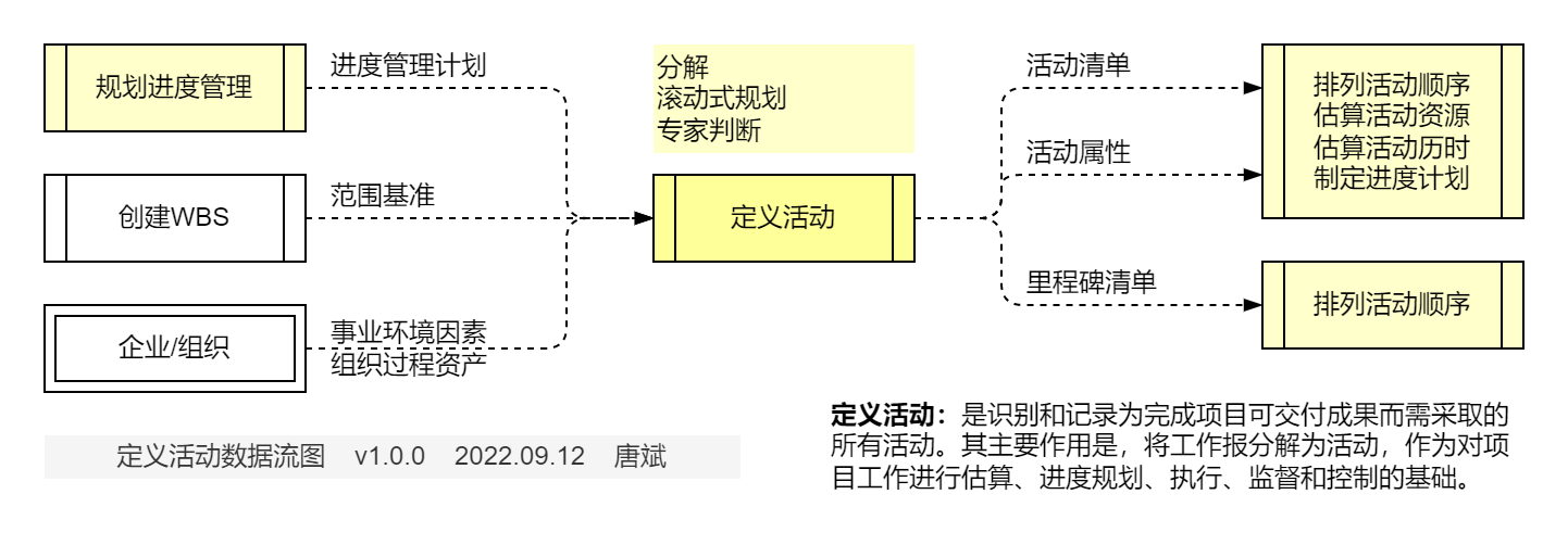 定义活动.数据流图