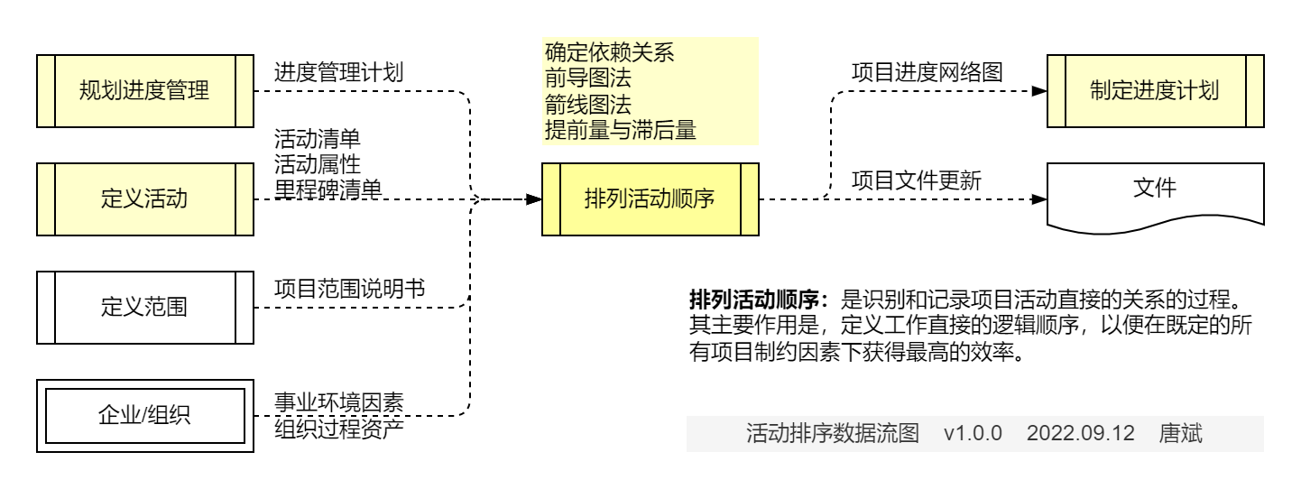 排列活动顺序.数据流图