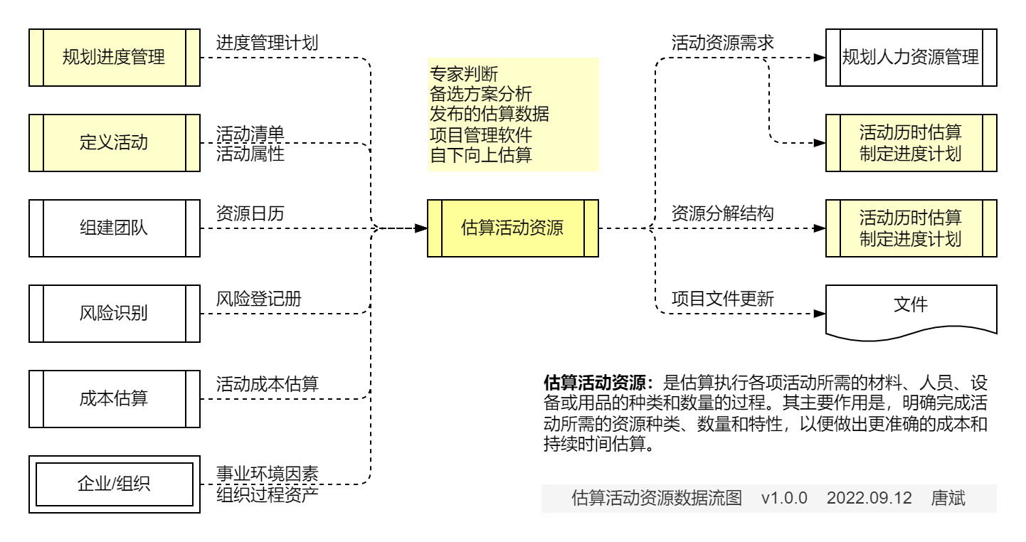 估算活动资源.数据流图