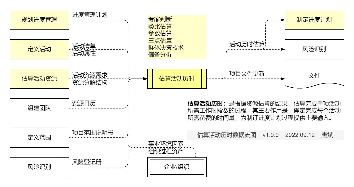 估算活动历时.数据流图