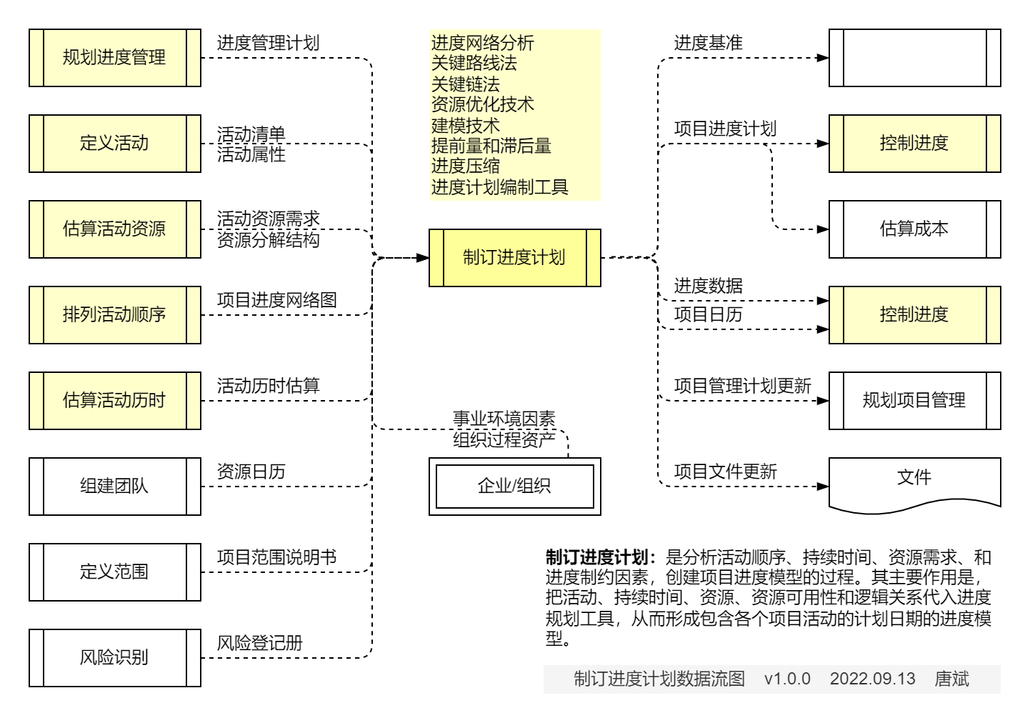 制订进度计划.数据流图