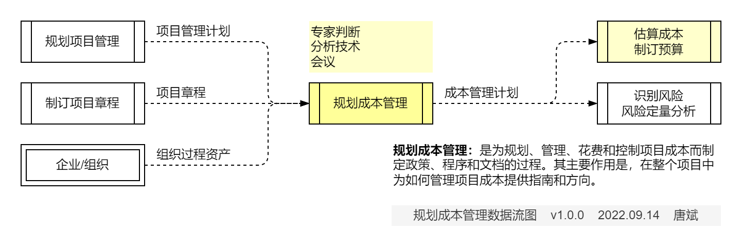 规划成本管理.数据流图