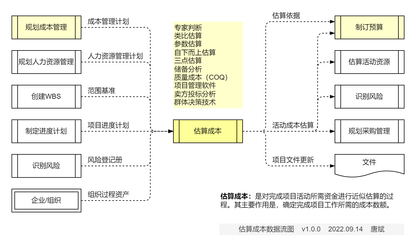 估算成本.数据流图