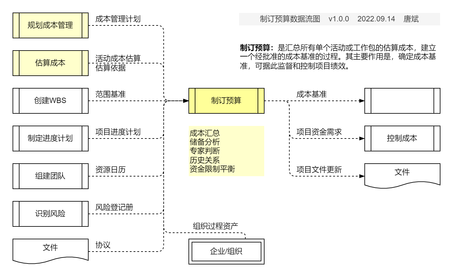 制订预算.数据流图