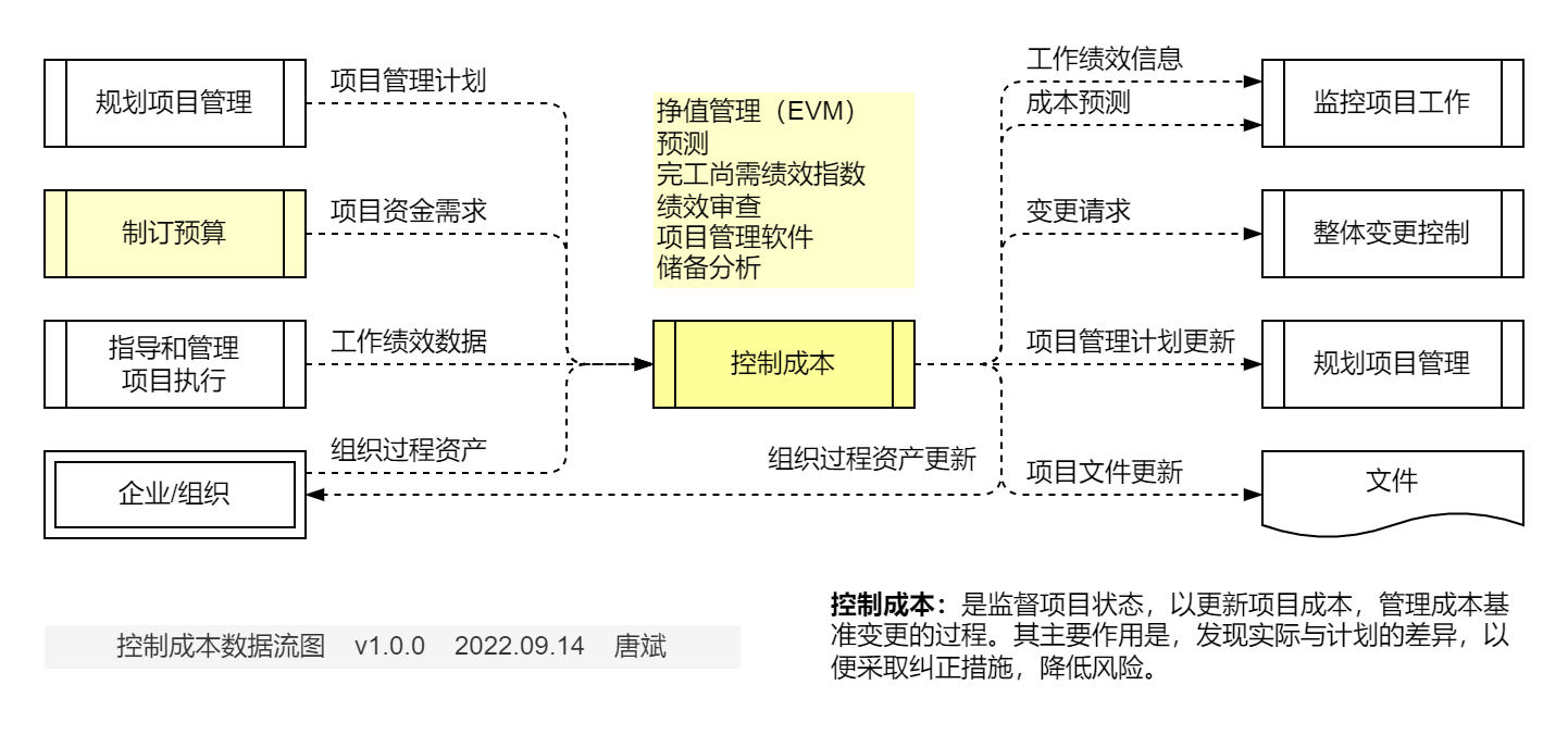 控制成本.数据流图