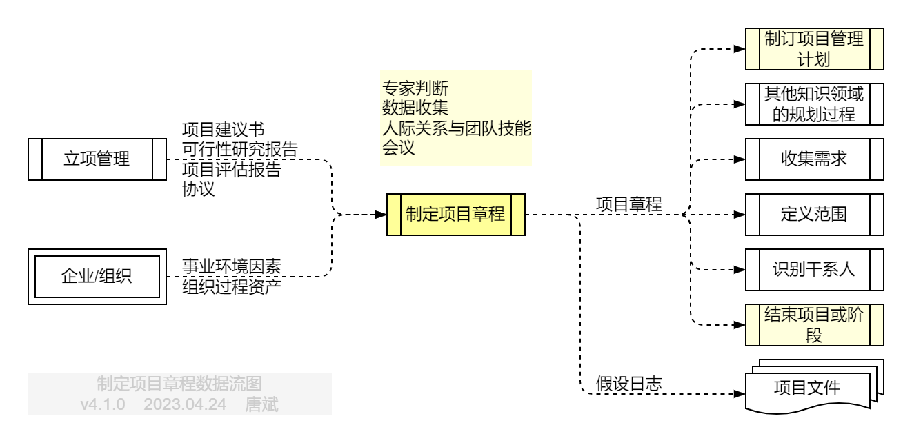 制定项目章程.数据流图