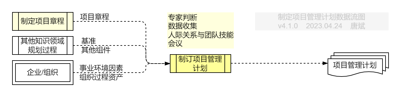制定项目管理计划.数据流图