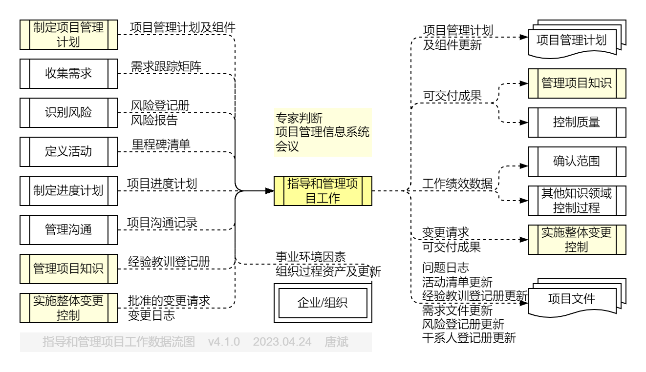 指导和管理项目工作.数据流图