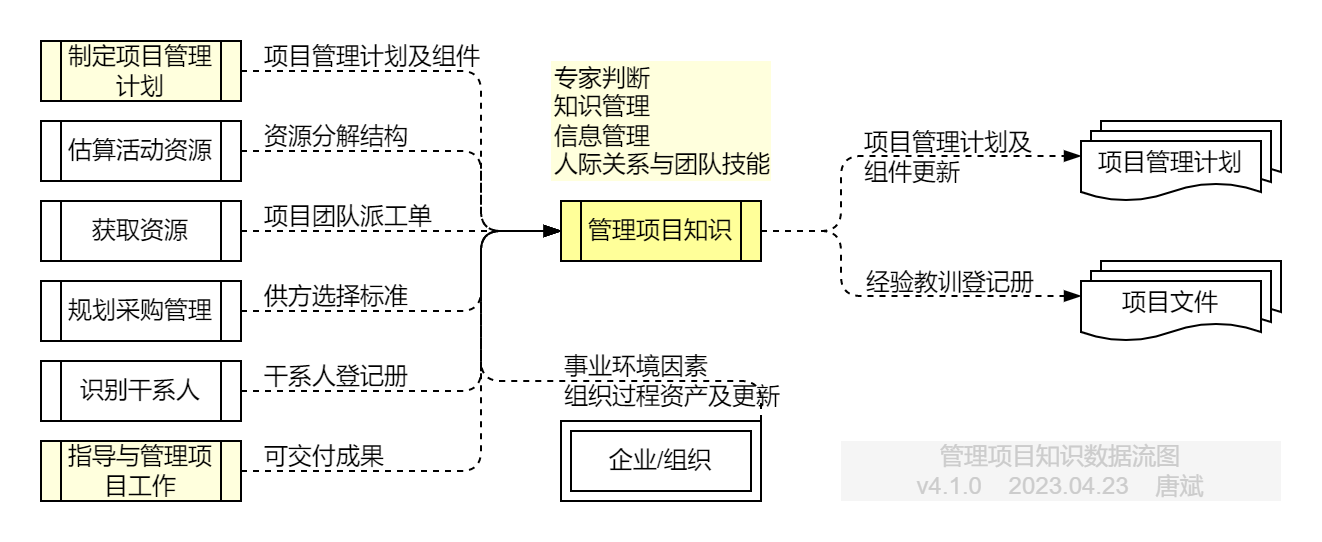监控项目工作.数据流图