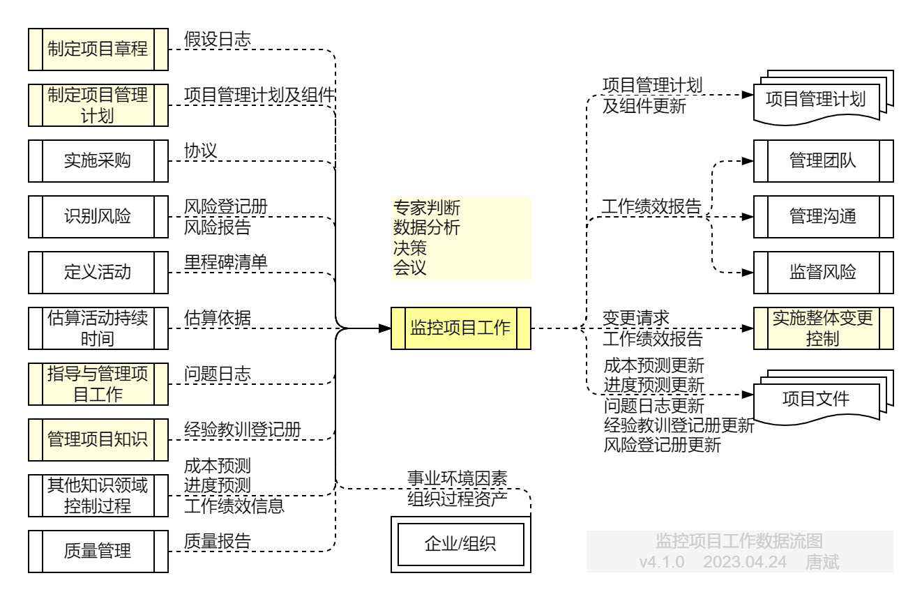 监控项目工作.数据流图