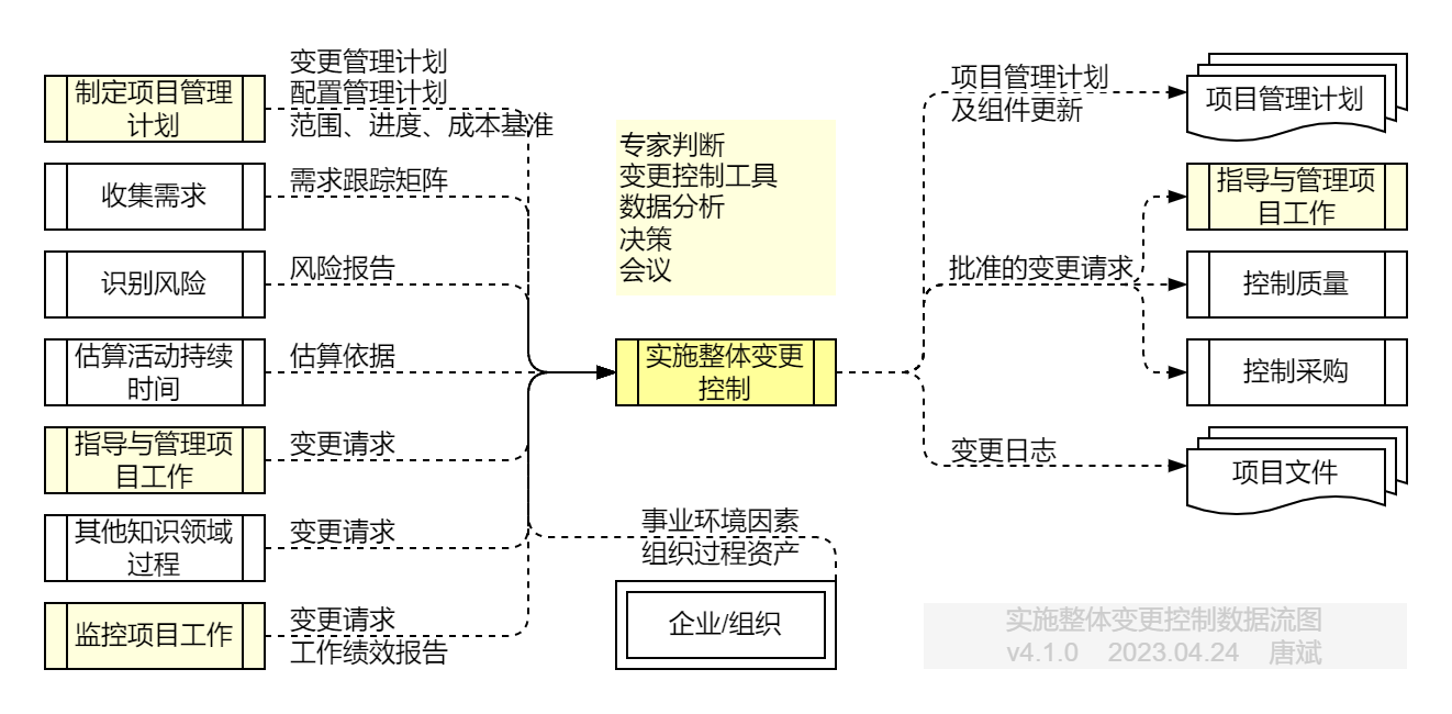 实施整体变更控制.数据流图