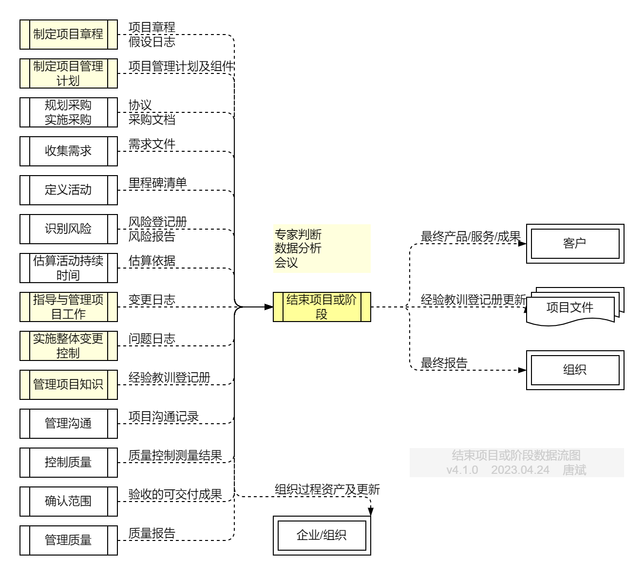 结束项目或阶段.数据流图