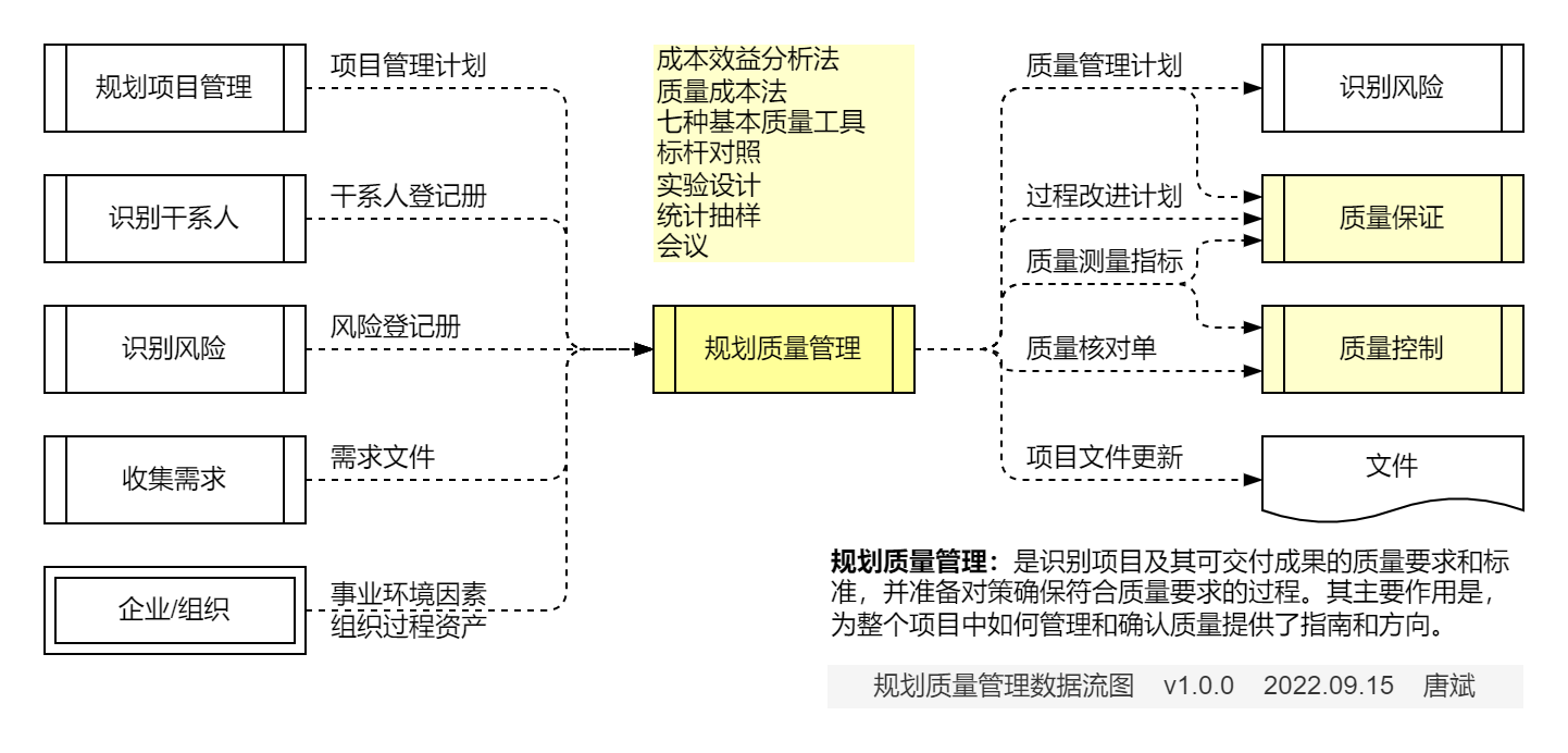 规划质量管理.数据流图