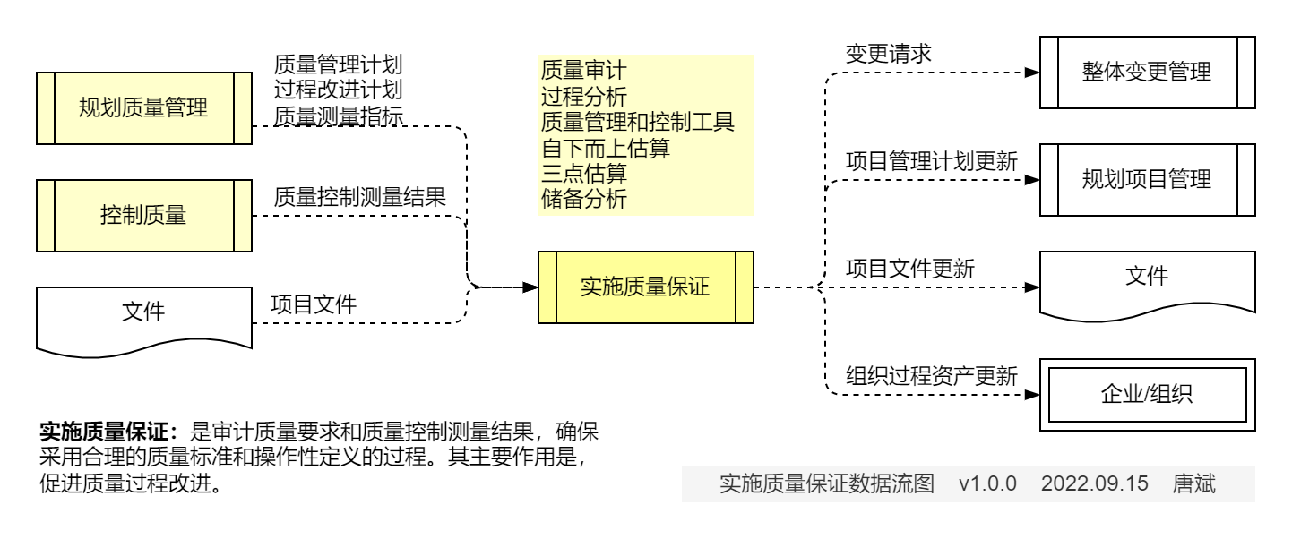 实施质量保证.数据流图