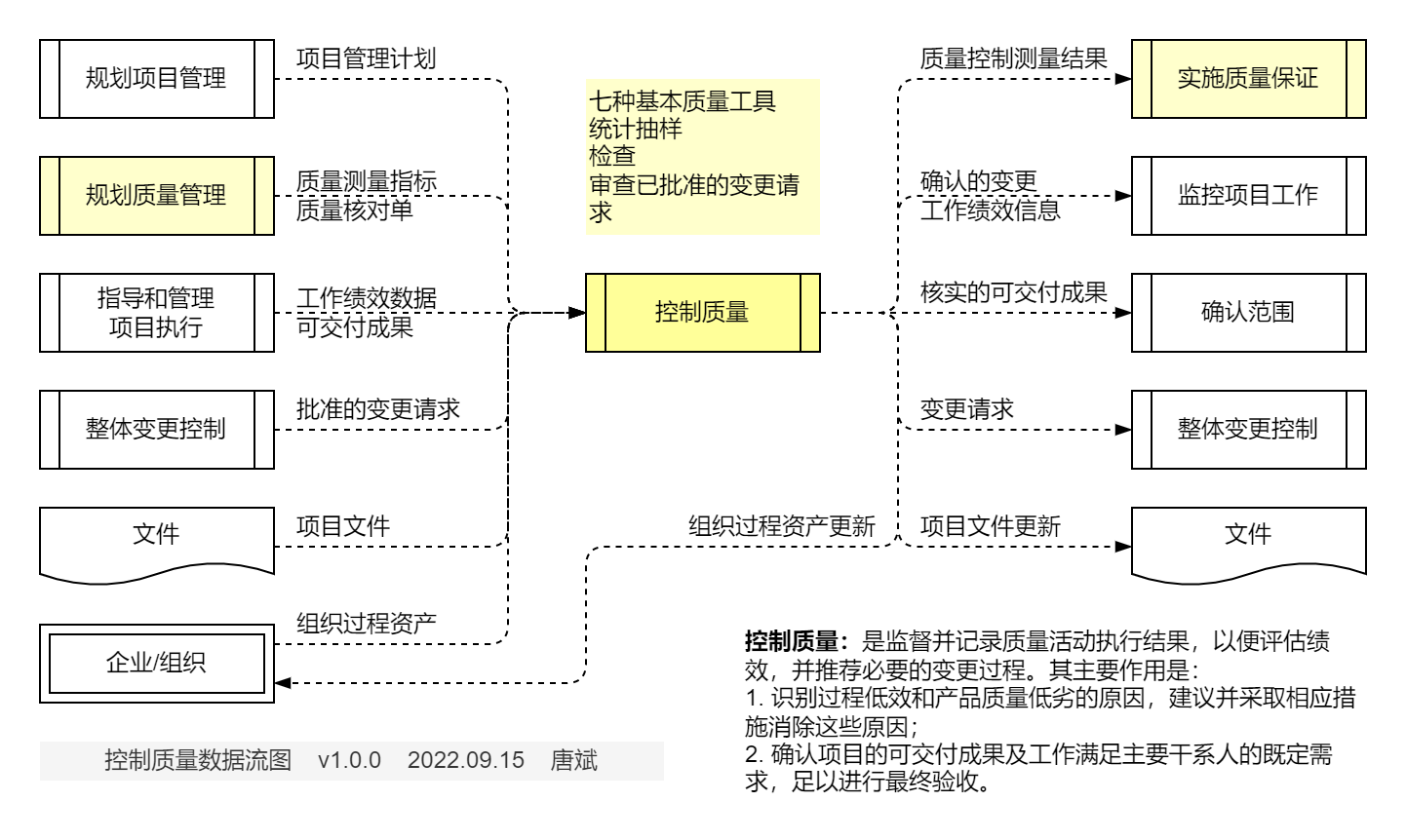 控制质量.数据流图