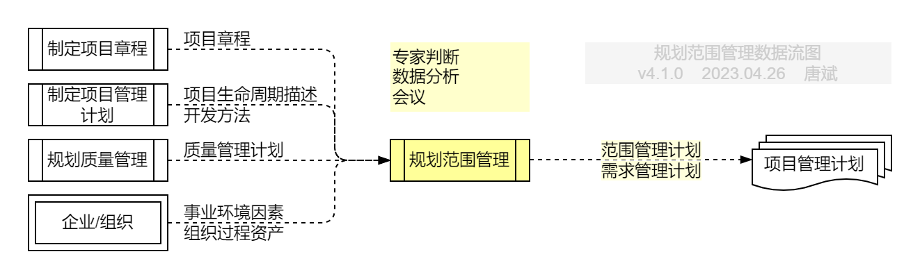 规划范围管理.数据流图