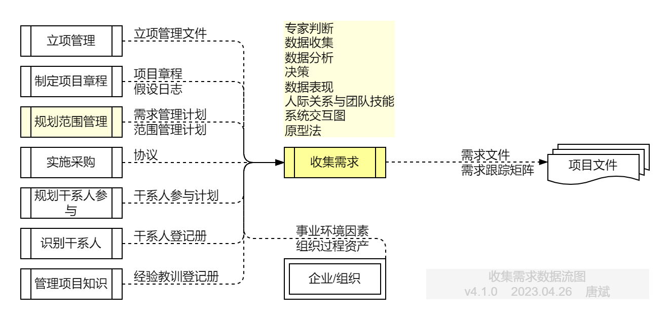 收集需求.数据流图