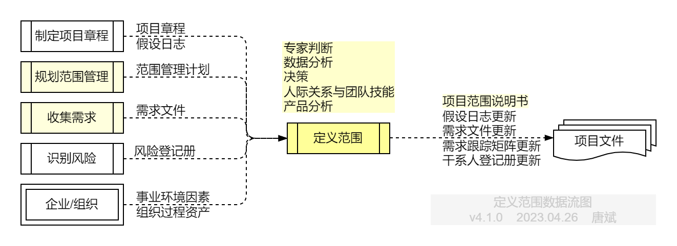 定义范围.数据流图