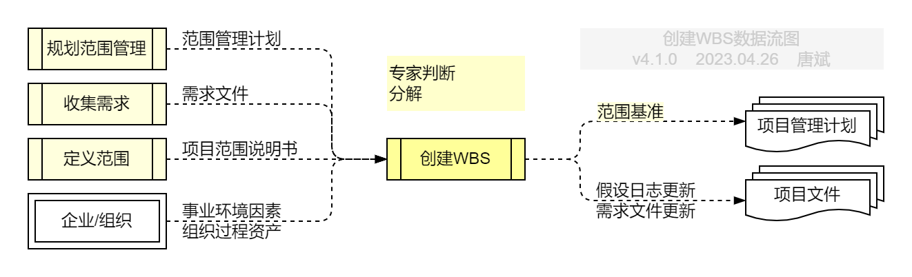 创建WBS.数据流图