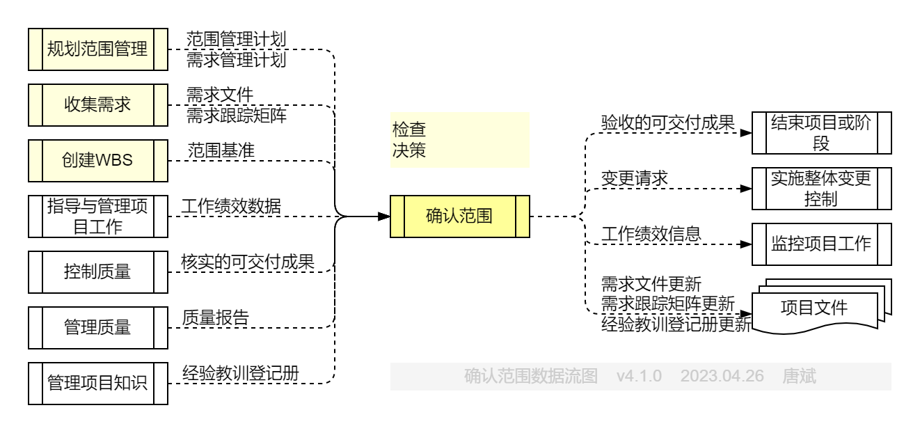 确认范围.数据流图
