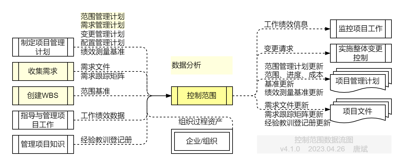 控制范围.数据流图