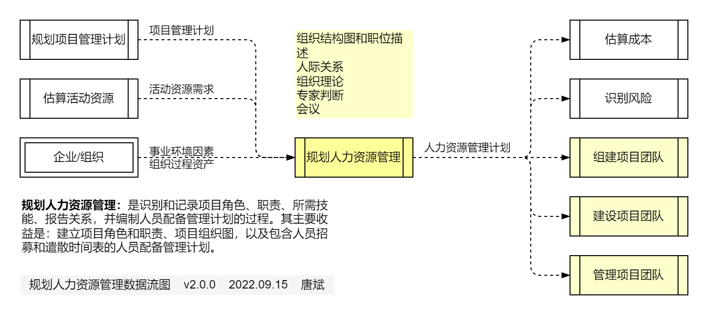 规划人力资源管理.数据流图