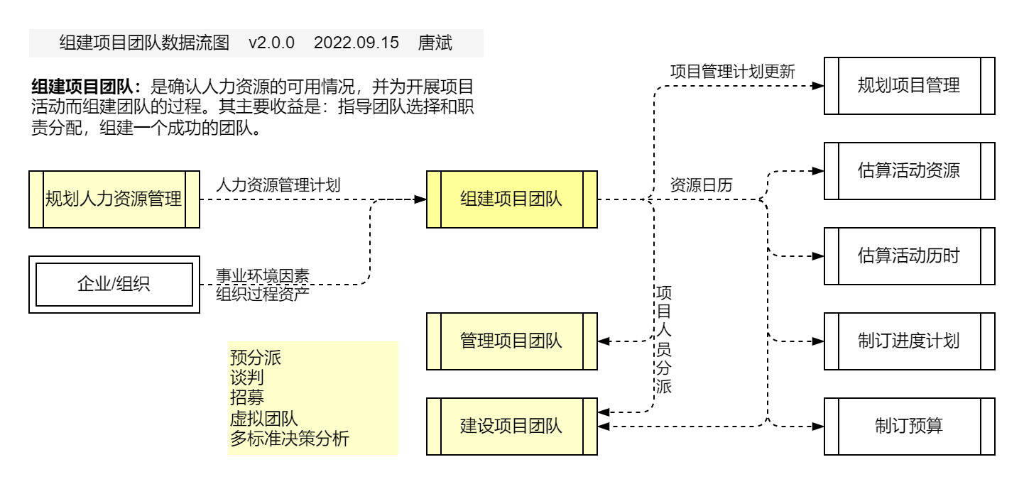 组建项目团队.数据流图