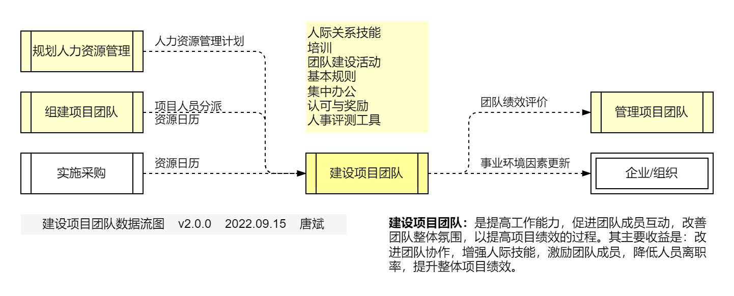 建设项目团队.数据流图