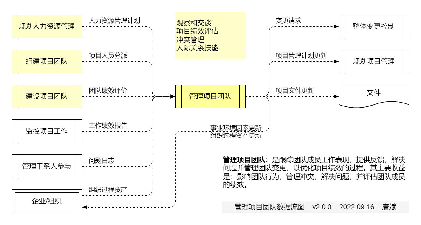 管理项目团队.数据流图