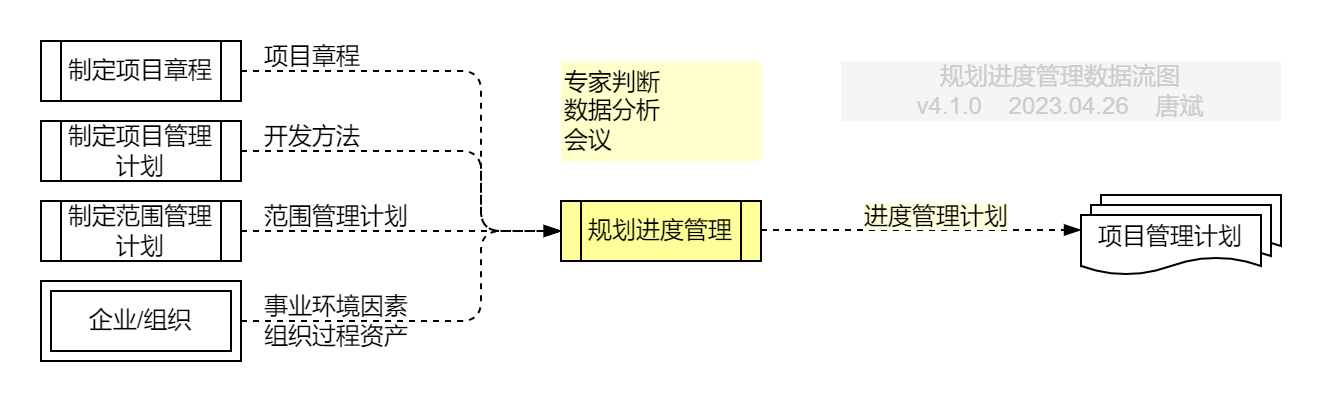 规划进度管理.数据流图