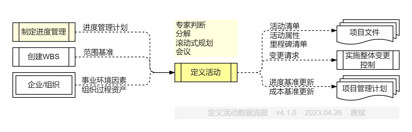 定义活动.数据流图