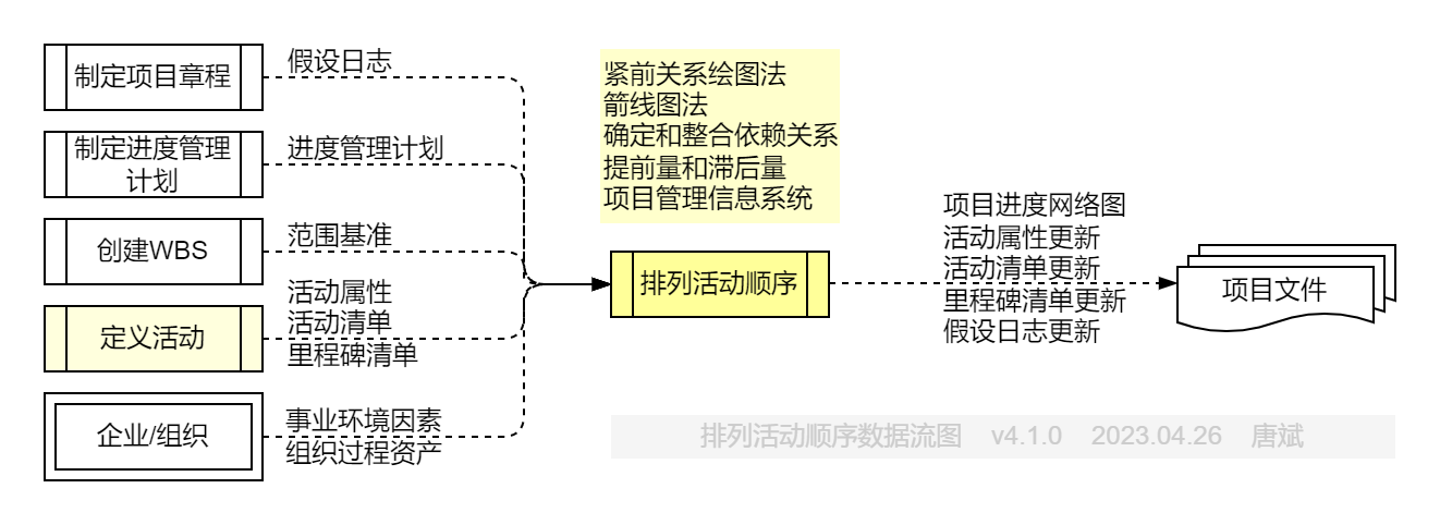 排列活动顺序.数据流图