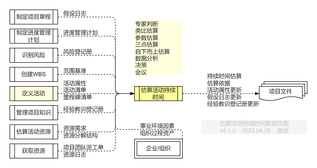 估算活动持续时间.数据流图