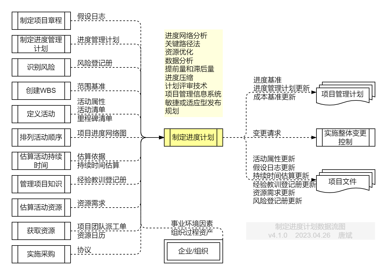 制定进度计划.数据流图