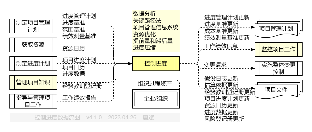 控制进度.数据流图
