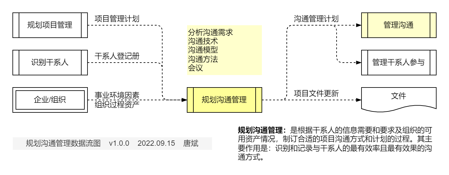 规划沟通管理.数据流图