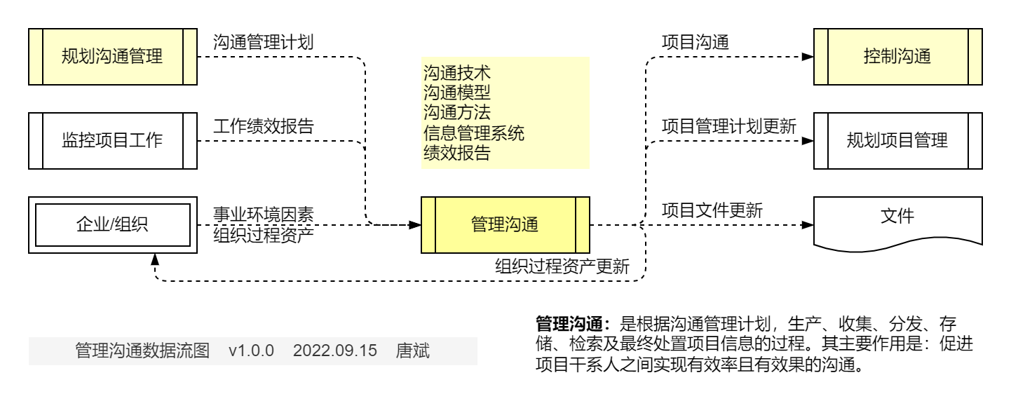 管理沟通.数据流图